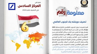 مصر تتصدر إفريقيا اقتصاديًا في تصنيف دويتشه بنك للجنوب العالمي 2024
