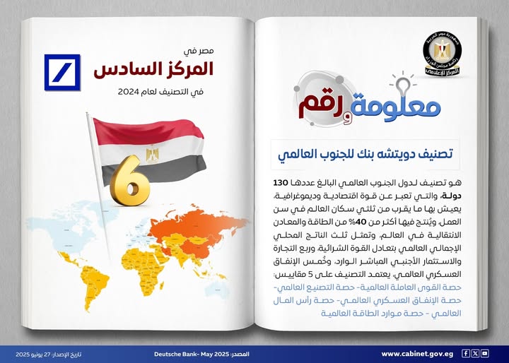 مصر تتصدر إفريقيا اقتصاديًا في تصنيف دويتشه بنك للجنوب العالمي 2024 1 مصر تتصدر إفريقيا اقتصاديًا في تصنيف دويتشه بنك للجنوب العالمي 2024