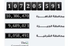 عدد سكان مصر يصل إلى 107.8 مليون نسمة وتراجع ملحوظ في معدلات الزيادة السكانية
