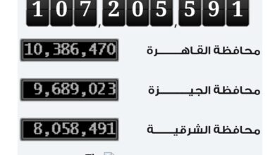 عدد سكان مصر يصل إلى 107.8 مليون نسمة وتراجع ملحوظ في معدلات الزيادة السكانية