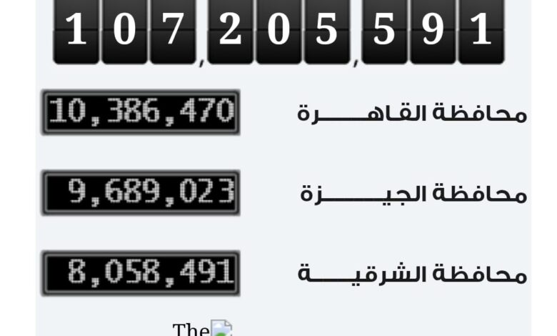 عدد سكان مصر يصل إلى 107.8 مليون نسمة وتراجع ملحوظ في معدلات الزيادة السكانية 1 عدد سكان مصر يصل إلى 107.8 مليون نسمة وتراجع ملحوظ في معدلات الزيادة السكانية