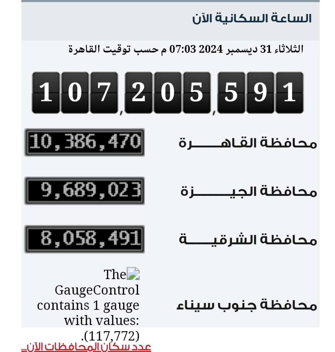عدد سكان مصر يصل إلى 107.8 مليون نسمة وتراجع ملحوظ في معدلات الزيادة السكانية