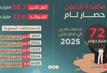 خبير: نصيب الفرد من الدين الخارجي يصل لـ1446 دولارًا وارتفاع الأسعار يضغط على المواطنين