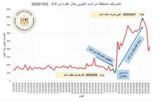 وزارة الري تحذر من فيضان نهر النيل بسبب تصرفات إثيوبيا.. وتحذير من “فيضان صناعي”