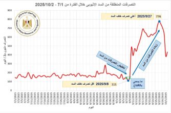 وزارة الري تحذر من فيضان نهر النيل بسبب تصرفات إثيوبيا.. وتحذير من “فيضان صناعي”