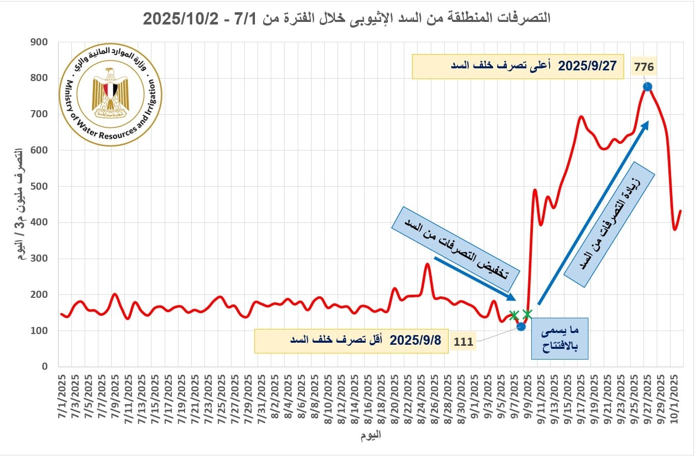 وزارة الري تحذر من فيضان نهر النيل بسبب تصرفات إثيوبيا.. وتحذير من “فيضان صناعي”