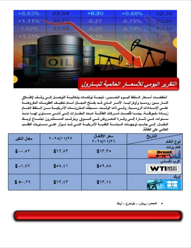 تراجع أسعار النفط عالميًا مع توقعات وقف إطلاق النار وارتفاع المخزونات الأمريكية