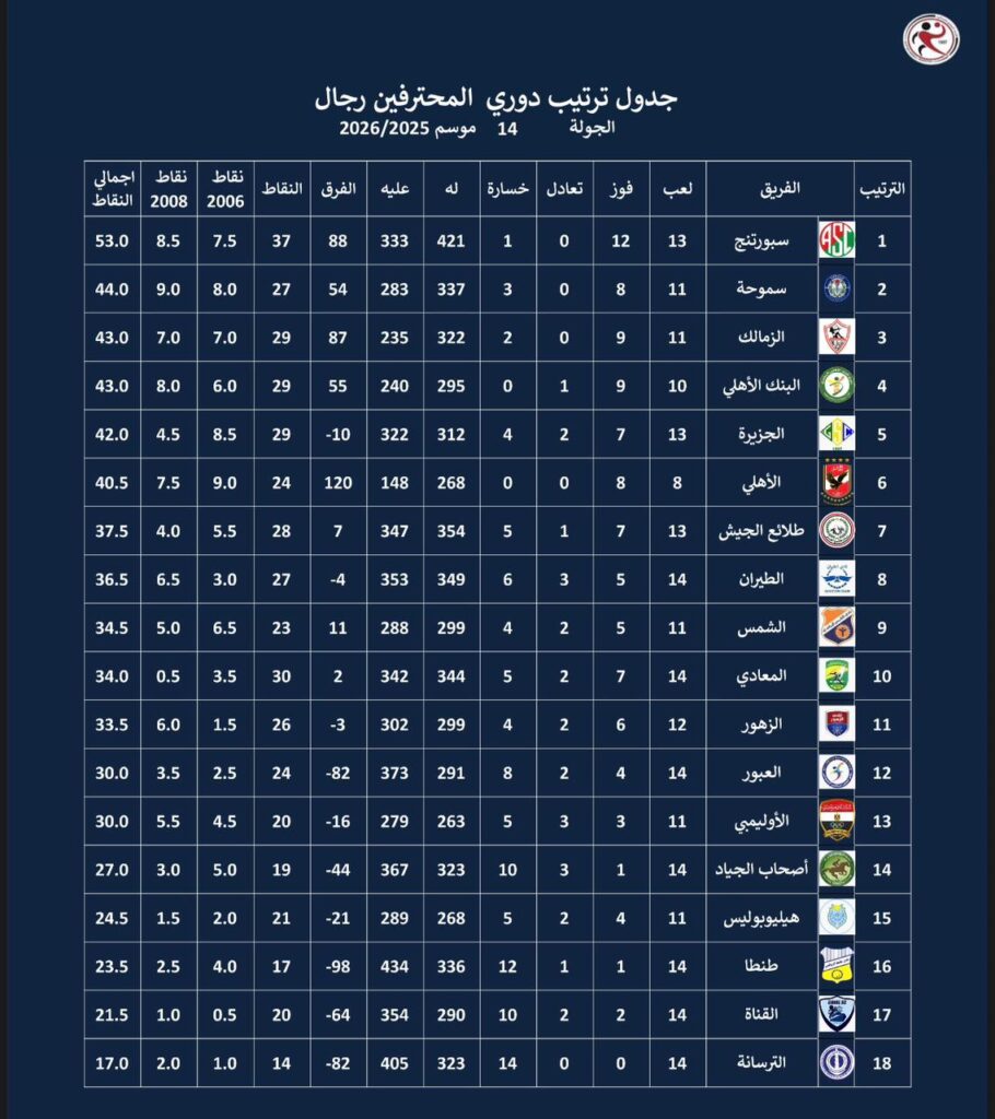 سبورتنج يتصدر دوري اليد.. والأهلي يتوج بلقب السوبر على حساب سموحة 2 سبورتنج يتصدر دوري اليد.. والأهلي يتوج بلقب السوبر على حساب سموحة