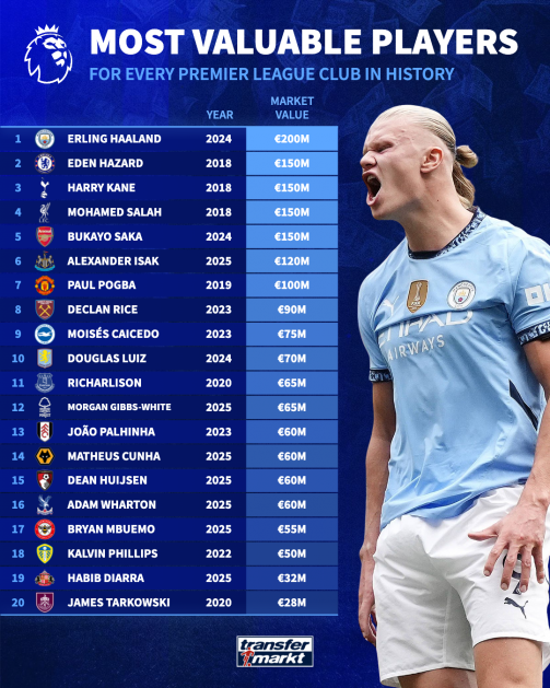 محمد صلاح رابع أغلى لاعبي تاريخ البريميرليج بعد وصول قيمته التسويقية إلى 150 مليون يورو 2 محمد صلاح رابع أغلى لاعبي تاريخ البريميرليج بعد وصول قيمته التسويقية إلى 150 مليون يورو