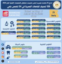 التعليم العالي: 25 جامعة مصرية تتصدر تصنيف شنغهاي للتخصصات العلمية 2025