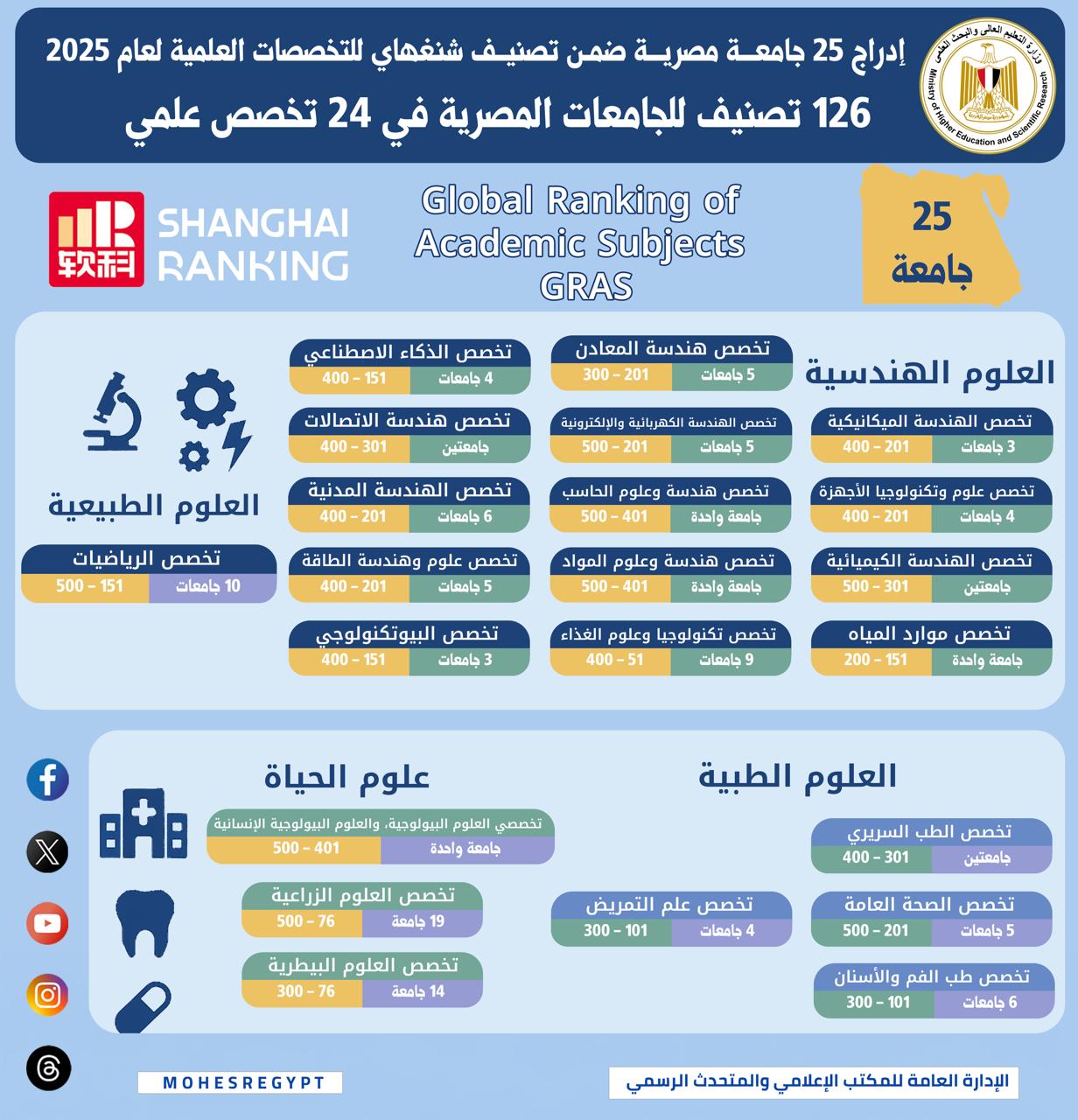 التعليم العالي: 25 جامعة مصرية تتصدر تصنيف شنغهاي للتخصصات العلمية 2025