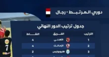 نهائي دوري مرتبط الطائرة: الأهلي والزمالك يتنافسان على الصدارة في قمة مثيرة