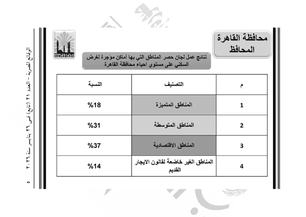 محافظ القاهرة يصدر قرارًا بتنظيم العلاقة الإيجارية بالعاصمة.. اعرف الإيجار في منطقتك كام؟