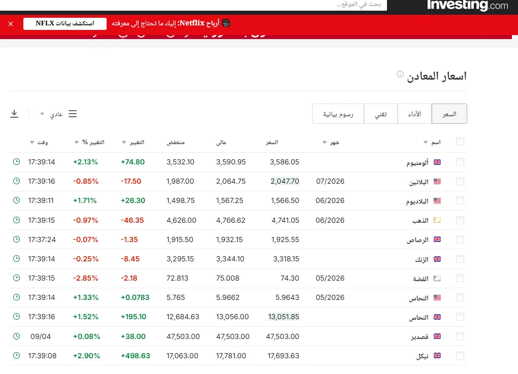 قفزة تاريخية في أسعار المعادن عالميًا.. الألمنيوم يقفز 45% خلال شهرين 2 قفزة تاريخية في أسعار المعادن عالميًا.. الألمنيوم يقفز 45% خلال شهرين